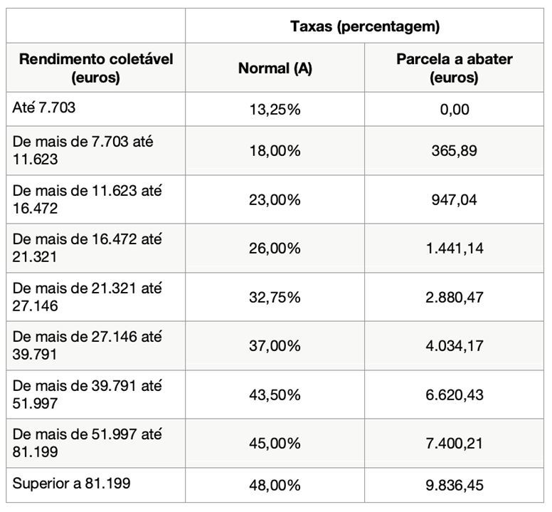 Tabela de Escalões de IRS 2024