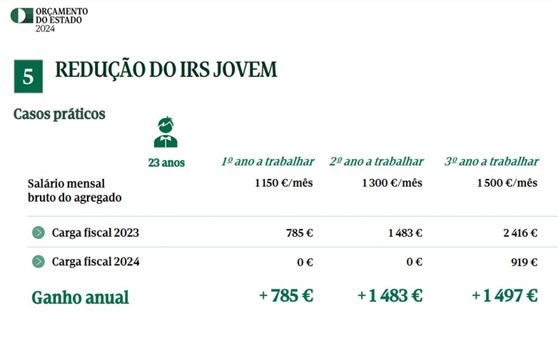 Ganhos IRS Jovem conforme apresentado no Orçamento do Estado 2024.